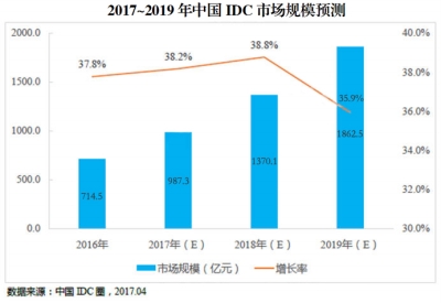 2019ҹIDCгģ1900Ԫ