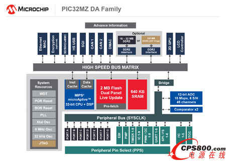 MicrochipƳҵ׿м2D GPUͼDDR2洢MCUʵͼιܵͻ