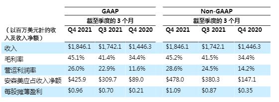 安森美公布第4季度及2021财年业绩 实现了创纪录的年度和季度收入、毛利率、利润和现金流